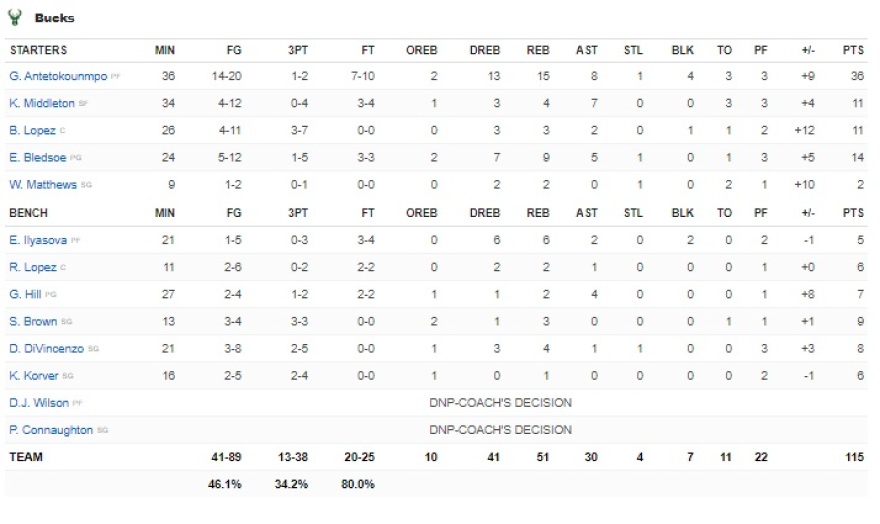 NBA: Μπακς - Ράπτορς 115-105 και σόου από τον Γιάννη