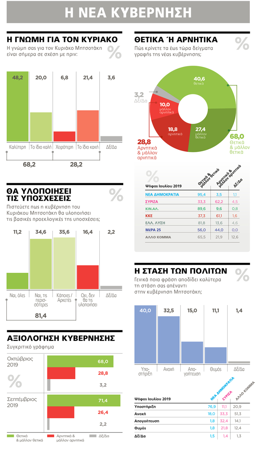 Δημοσκόπηση Marc για το ΘΕΜΑ: Πατάει γερά η κυβέρνηση Μητσοτάκη