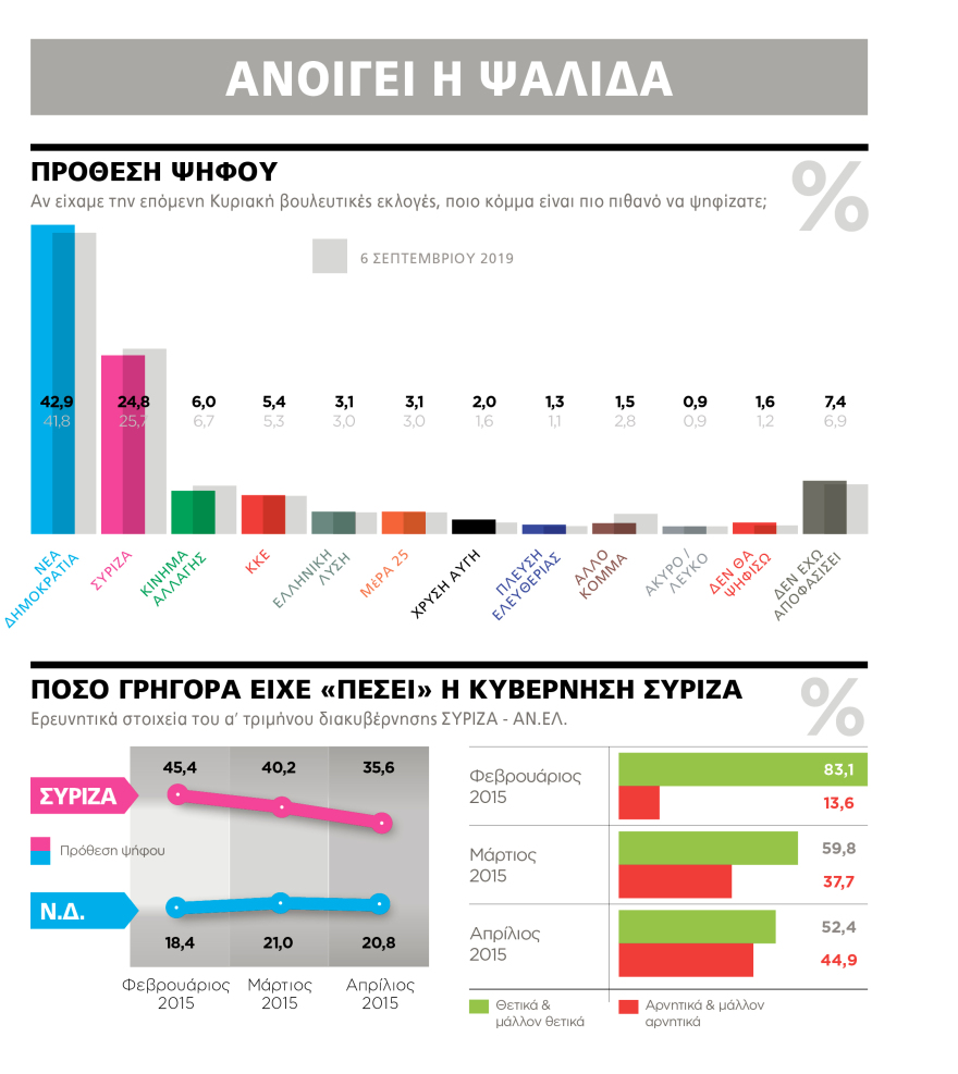 Δημοσκόπηση Marc για το ΘΕΜΑ: Πατάει γερά η κυβέρνηση Μητσοτάκη