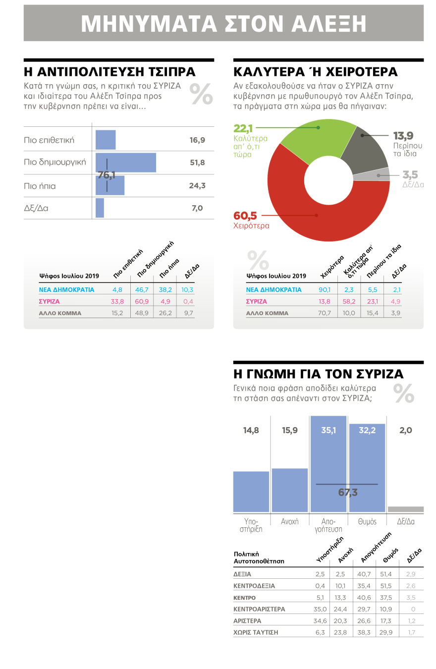 Δημοσκόπηση Marc για το ΘΕΜΑ: Πατάει γερά η κυβέρνηση Μητσοτάκη