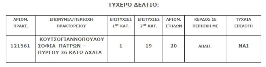Τζόκερ: Στην Αχαΐα συμπληρώθηκε το τυχερό δελτίο των 1,9 εκατ. ευρώ