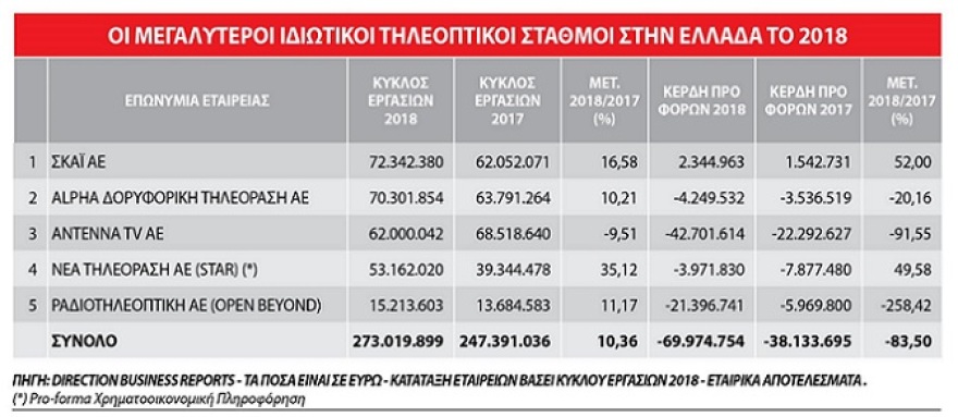 Τηλεοπτικά κανάλια: Ζημίες προ φόρων €70 εκατ. για το 2018 
