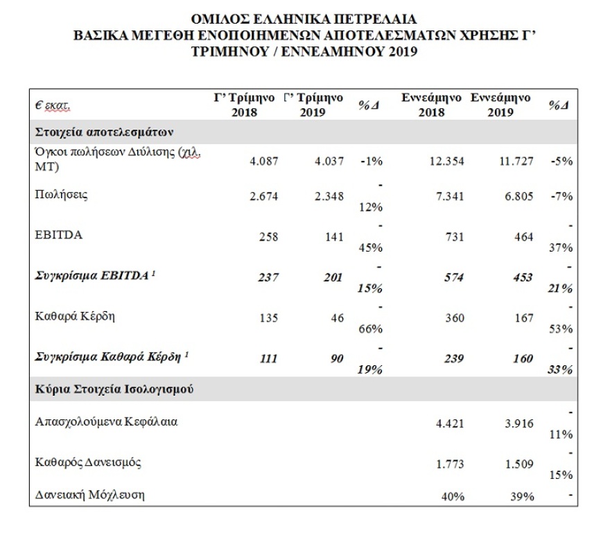 ΕΛΠΕ: Η καλύτερη επίδοση των τελευταίων τριμήνων - Προμέρισμα 0,25 ευρώ