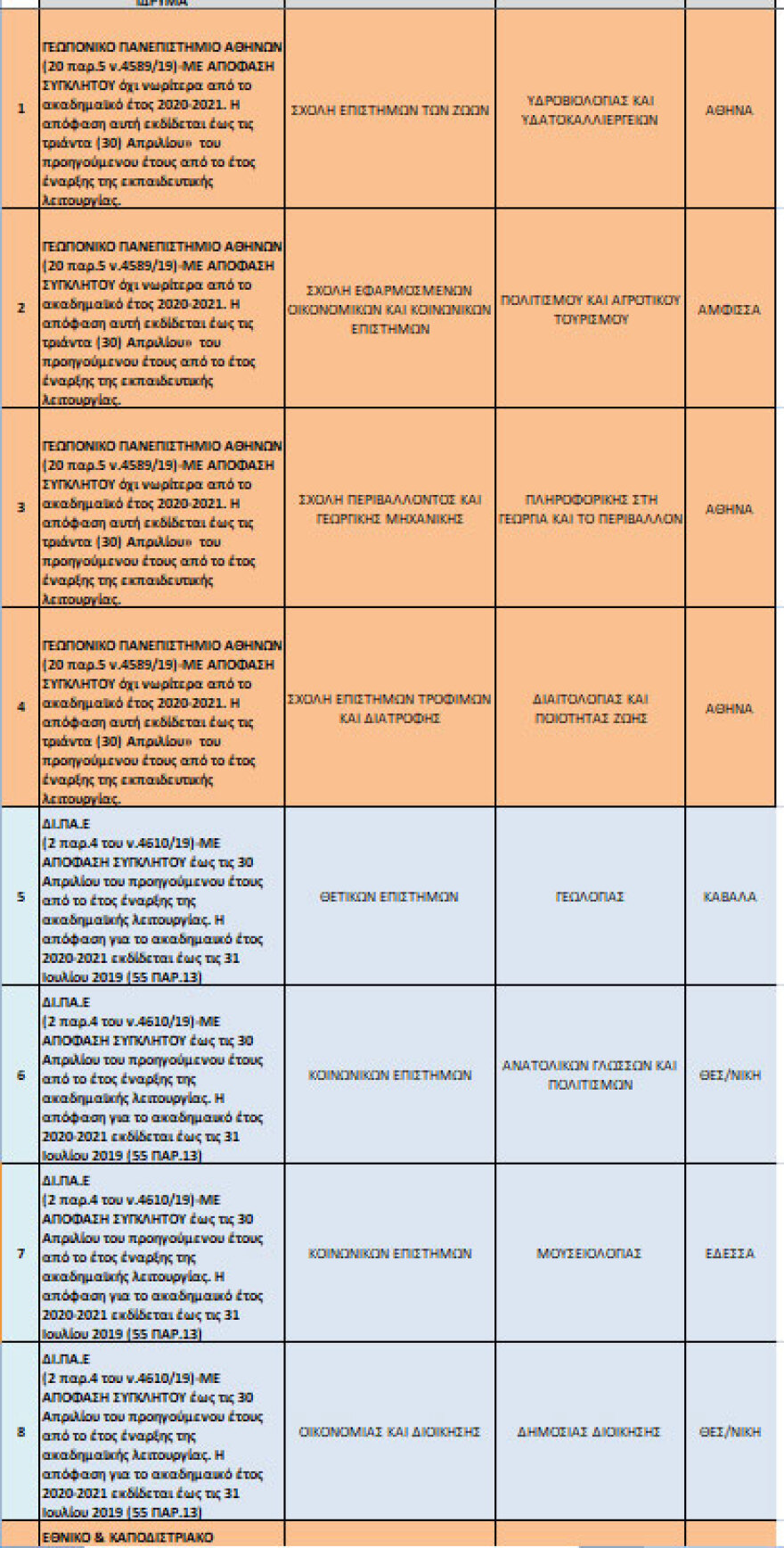 Υπουργείο Παιδείας: Αναστέλλει την έναρξη λειτουργίας 38 νέων ΑΕΙ 