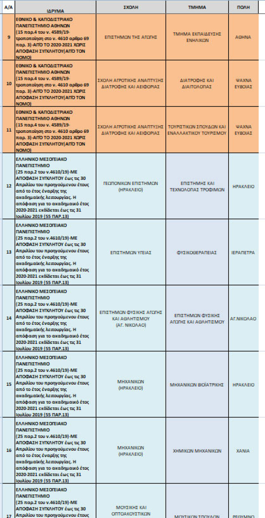 Υπουργείο Παιδείας: Αναστέλλει την έναρξη λειτουργίας 38 νέων ΑΕΙ 