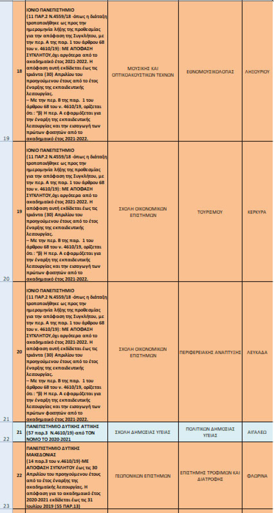 Υπουργείο Παιδείας: Αναστέλλει την έναρξη λειτουργίας 38 νέων ΑΕΙ 