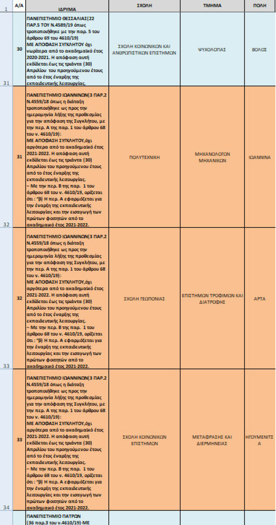 Υπουργείο Παιδείας: Αναστέλλει την έναρξη λειτουργίας 38 νέων ΑΕΙ 