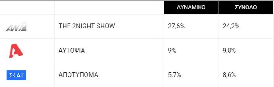 Τηλεθέαση: Σμήνος... Άγριων Μελισσών έπεσε στο Λόγω Τιμής και το εξαφάνισε