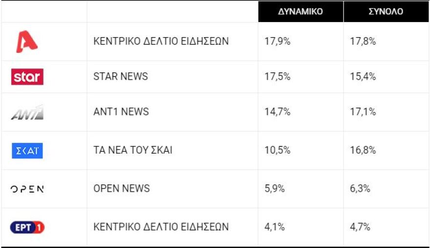 Τηλεθέαση: Σμήνος... Άγριων Μελισσών έπεσε στο Λόγω Τιμής και το εξαφάνισε