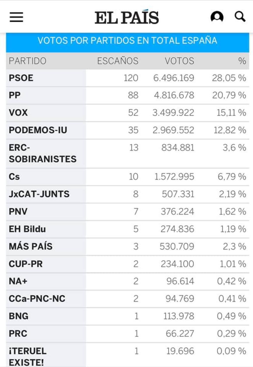 Ισπανία - Εκλογές: Πρώτοι οι Σοσιαλιστές - Διπλασίασαν τις έδρες τους οι ακροδεξιοί