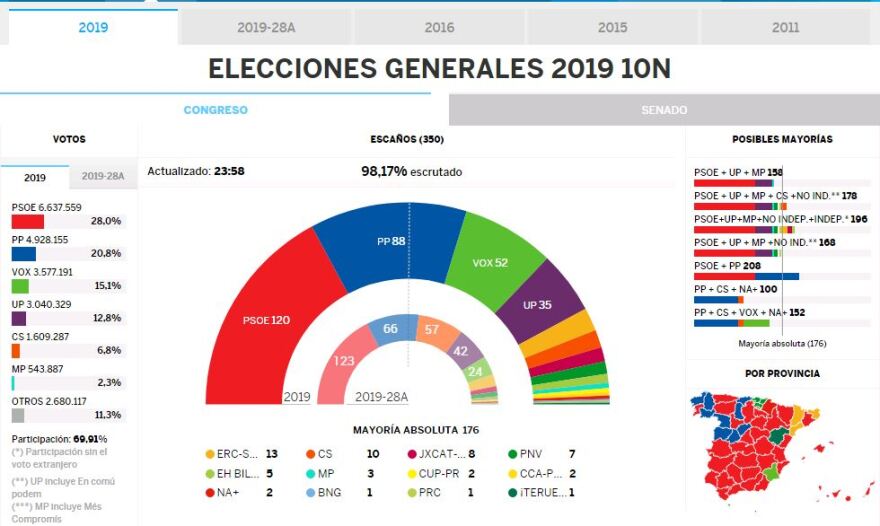 Ισπανία - Εκλογές: Πρώτοι οι Σοσιαλιστές - Διπλασίασαν τις έδρες τους οι ακροδεξιοί