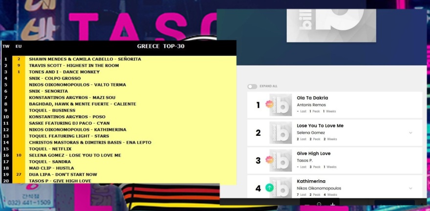 Το ελληνικό «Give High Love» σκαρφαλώνει στα charts της Ευρώπης και στο Billboard
