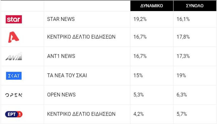 Άγριες Μέλισσες vs GNTM: Δύο μονομάχοι στην prime time