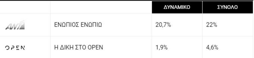 Άγριες Μέλισσες vs GNTM: Δύο μονομάχοι στην prime time