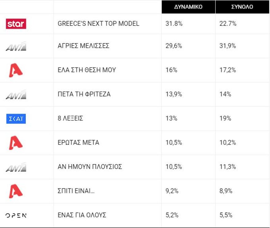 Άγριες Μέλισσες vs GNTM: Δύο μονομάχοι στην prime time