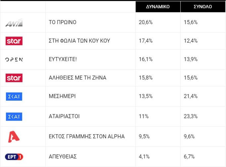 Άγριες Μέλισσες vs GNTM: Δύο μονομάχοι στην prime time