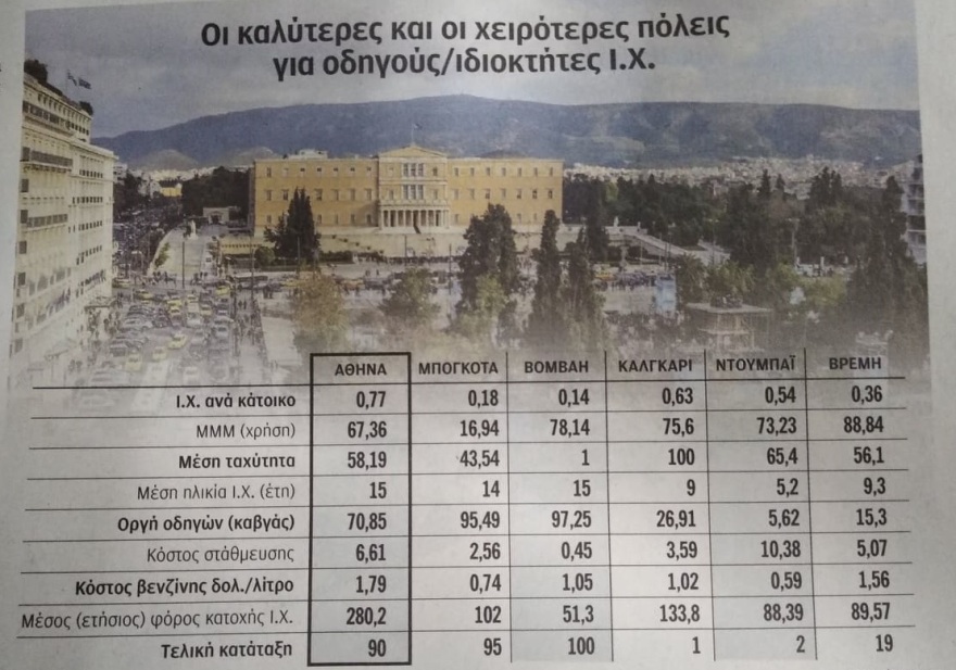 Η Αθήνα είναι η 90η χειρότερη πόλη για να οδηγεί κανείς