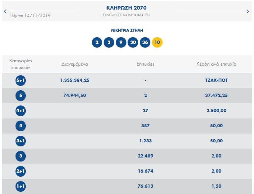 Τζακ ποτ στην κλήρωση του Τζόκερ - Δείτε τους αριθμούς που κληρώθηκαν