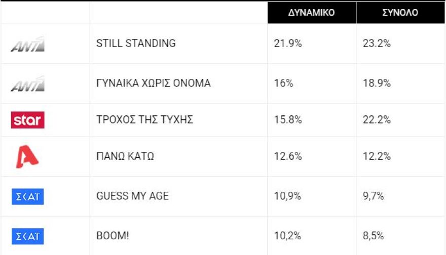 Τηλεθέαση: Στις «Άγριες Μέλισσες», η Ελένη και ο Λάμπρος κάνουν έρωτα και βάζουν φωτιά στα μηχανάκια της Nielsen