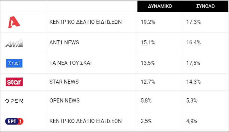 Τηλεθέαση: Στις «Άγριες Μέλισσες», η Ελένη και ο Λάμπρος κάνουν έρωτα και βάζουν φωτιά στα μηχανάκια της Nielsen