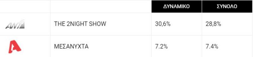 Τηλεθέαση: Στις «Άγριες Μέλισσες», η Ελένη και ο Λάμπρος κάνουν έρωτα και βάζουν φωτιά στα μηχανάκια της Nielsen