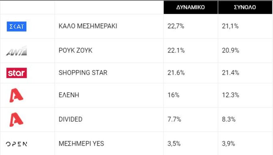 Τηλεθέαση: Στις «Άγριες Μέλισσες», η Ελένη και ο Λάμπρος κάνουν έρωτα και βάζουν φωτιά στα μηχανάκια της Nielsen