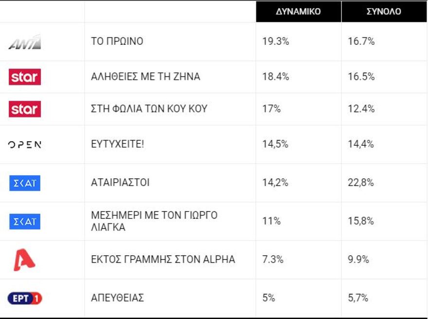 Τηλεθέαση: Στις «Άγριες Μέλισσες», η Ελένη και ο Λάμπρος κάνουν έρωτα και βάζουν φωτιά στα μηχανάκια της Nielsen