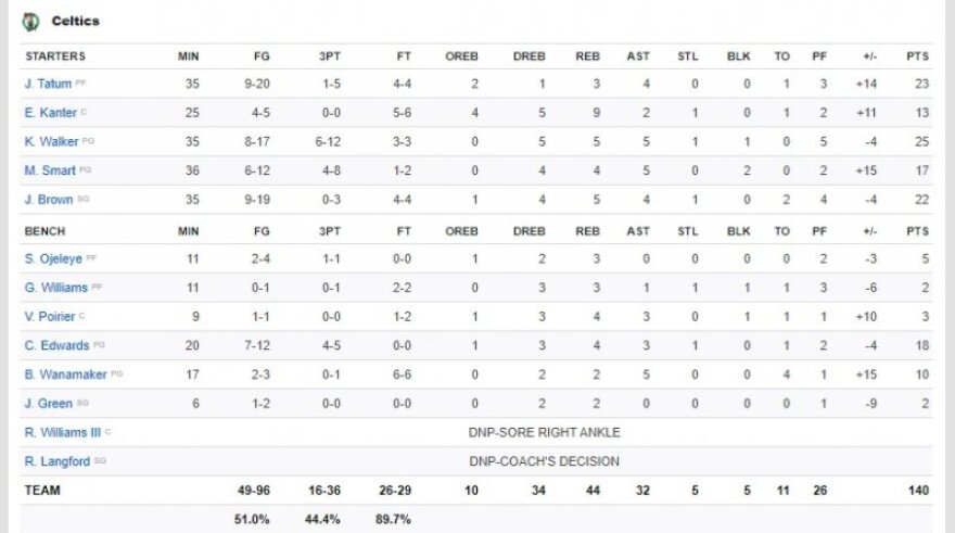 NBA: Εκπληκτικό... 140-133 οι Σέλτικς τους Γουίζαρντς