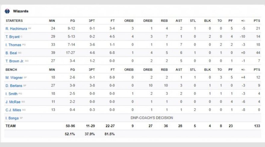 NBA: Εκπληκτικό... 140-133 οι Σέλτικς τους Γουίζαρντς