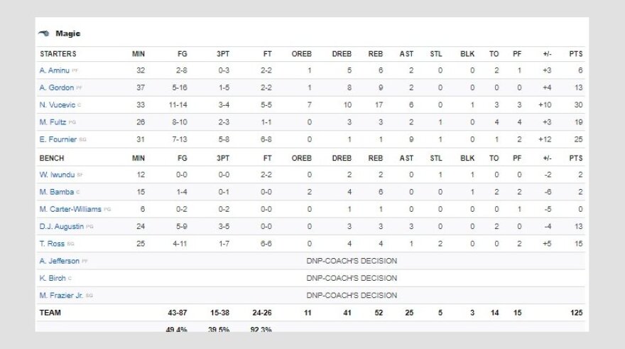 NBA: Μάτζικ... Βούτσεβιτς, 125-121 τους Ουίζαρντς
