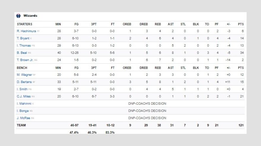 NBA: Μάτζικ... Βούτσεβιτς, 125-121 τους Ουίζαρντς