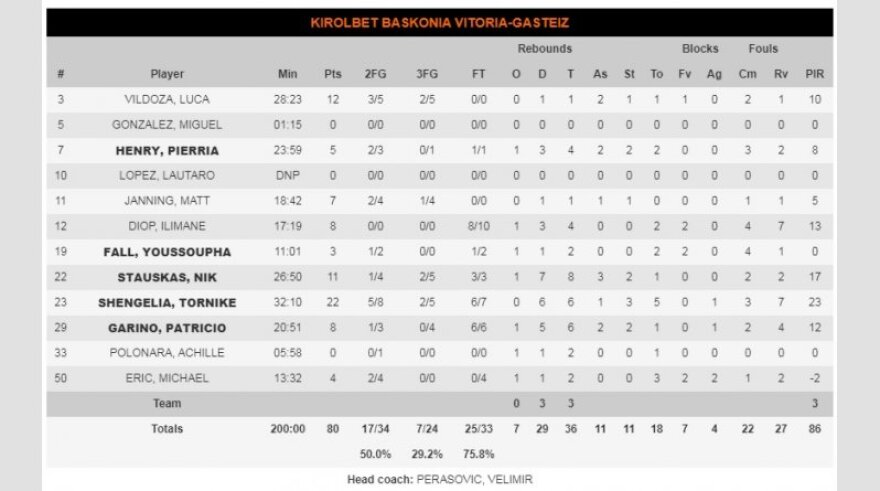 Euroleague, Μπασκόνια-ΤΣΣΚΑ Μόσχας 80-70: Η πρωταθλήτρια Ευρώπης «λύγισε» στην Ισπανία