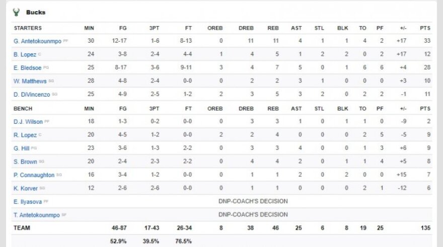 Μεγάλη εμφάνιση Αντετοκούνμπο και νέα νίκη για τους Μπακς