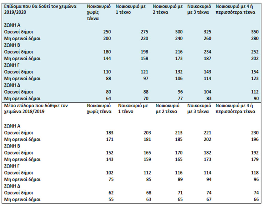 Επίδομα θέρμανσης: Έως και 30% υψηλότερο φέτος σε σχέση με πέρυσι