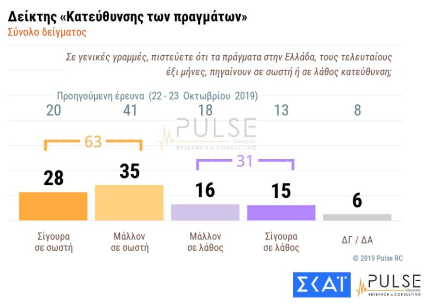 Δημοσκόπηση: Αισιόδοξοι για το μέλλον οι περισσότεροι, «ψήφος εμπιστοσύνης» για άσυλο και κάπνισμα