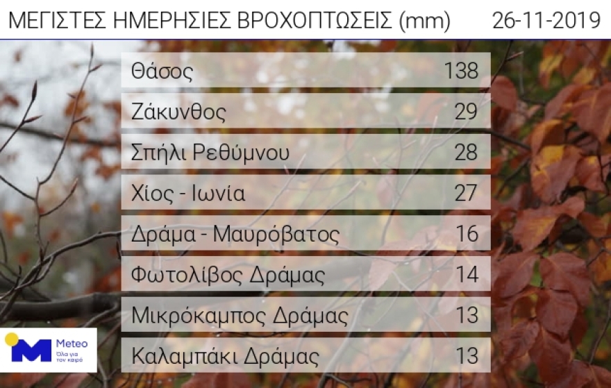 «Πνίγηκε» η Θάσος από τις βροχές: Σε έξι ημέρες έπεσε τόσο νερό όσο σχεδόν όλο το 2018