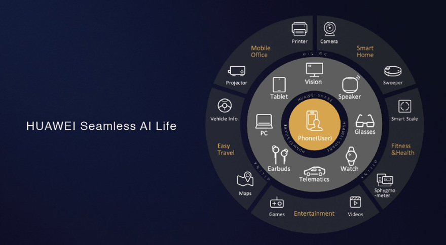 Huawei: Διεκδικεί τη θέση του Leader στα Wearables 