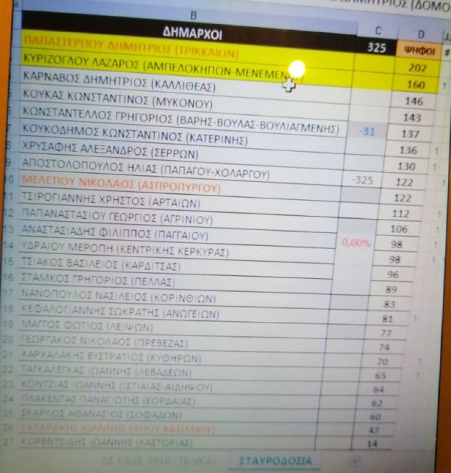 ΚΕΔΕ: Νίκη - αυτοδυναμία της ΝΔ - O Δημήτρης Παπαστεργίου για νέος πρόεδρος 