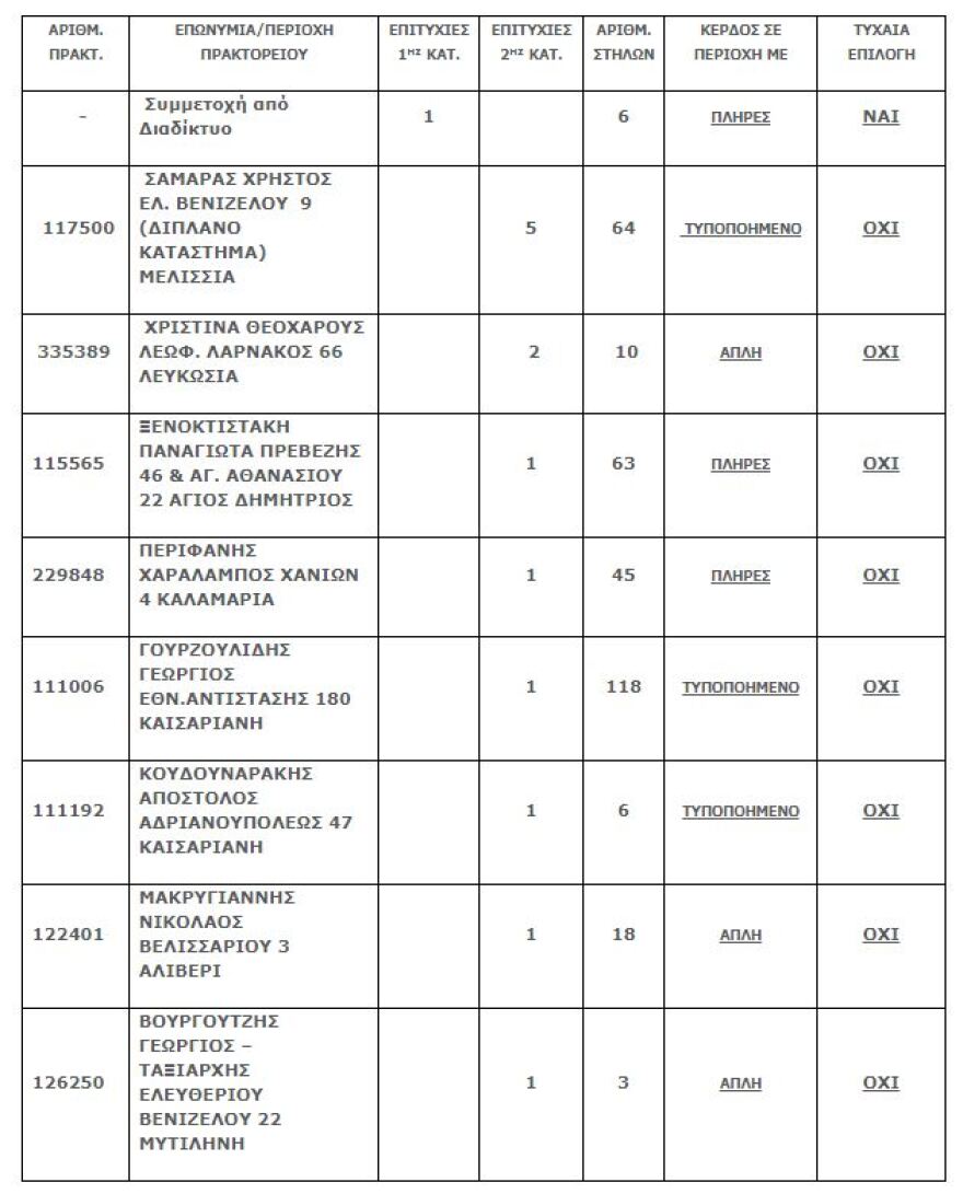 Τζόκερ: Με δελτίο από το διαδίκτυο ο υπερτυχερός των 4,1 εκατ. ευρώ