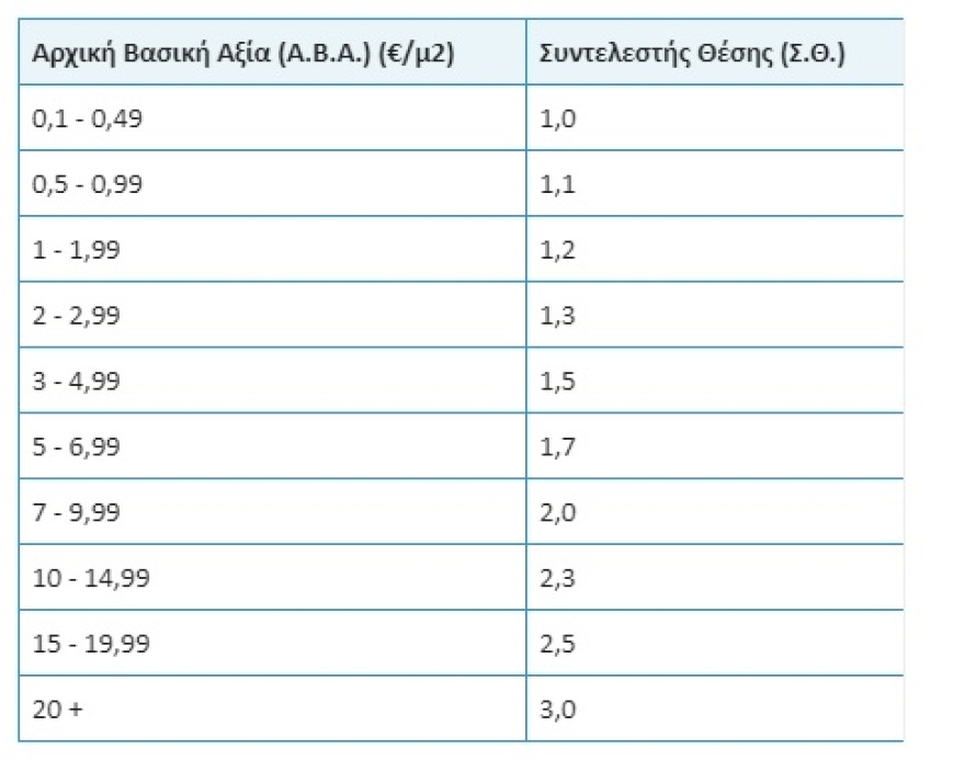 Αγροτεμάχια: «Κανονικές» αντικειμενικές αξίες και ΕΝΦΙΑ σε 3.000 περιοχές της χώρας