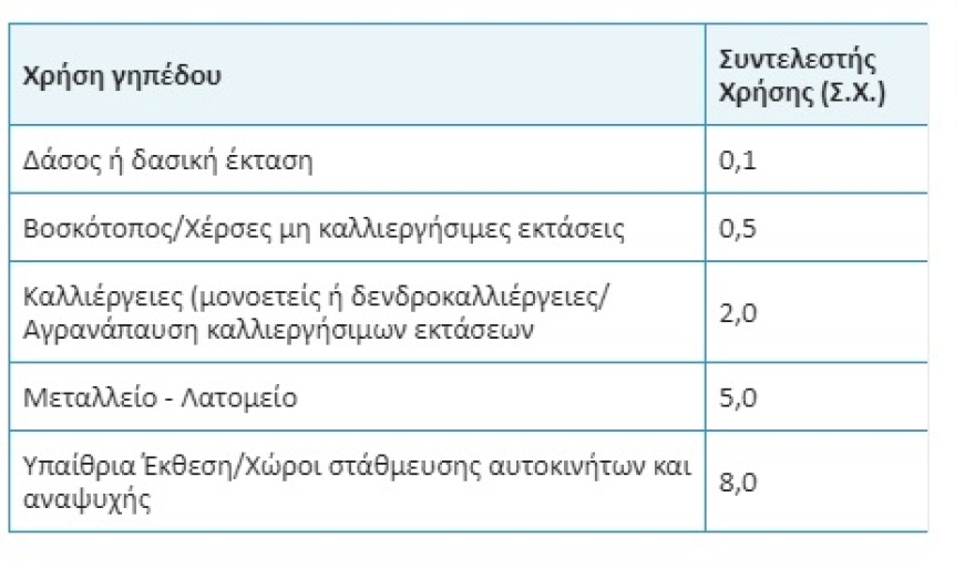 Αγροτεμάχια: «Κανονικές» αντικειμενικές αξίες και ΕΝΦΙΑ σε 3.000 περιοχές της χώρας