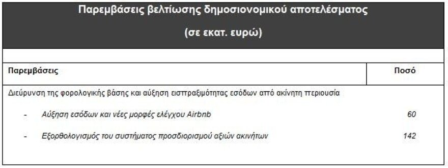 Ιδιοκτήτες ακινήτων: Ποιοι κερδίζουν 60 εκατ. ευρώ και ποιοι χάνουν 200 από τις αλλαγές