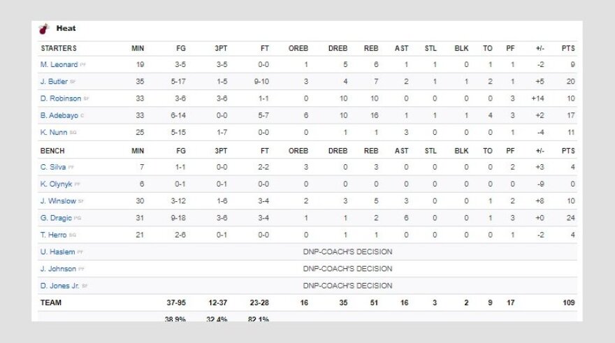 NBA, Νετς-Χιτ 106-109: Δίδυμο «φωτιά» από Ντράγκιτς, Μπάτλερ