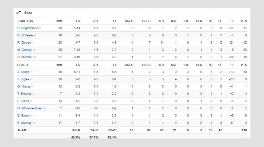 NBA, Ράπτορς-Τζαζ 130-110: Σαρωτικοί οι Καναδοί