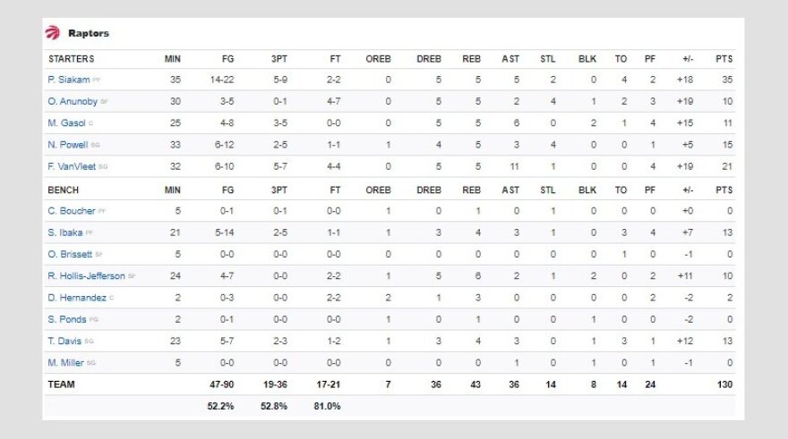NBA, Ράπτορς-Τζαζ 130-110: Σαρωτικοί οι Καναδοί