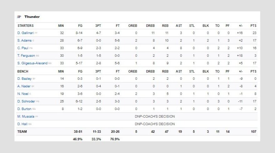 NBA, Πέλικανς - Θάντερ 104-107: Με πρωταγωνιστή τον Γκαλινάρι