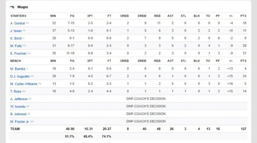 NBA, Ουίζαρντς-Μάτζικ 120-127: «Μάγος» Φουρνιέ με 31 πόντους στην Ουάσιγκτον