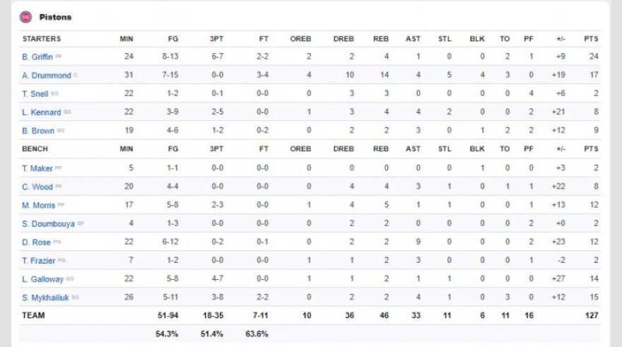 NBA, Πίστονς-Καβαλίερς 127-94: Υγιεινός περίπατος στο Ντιτρόιτ 