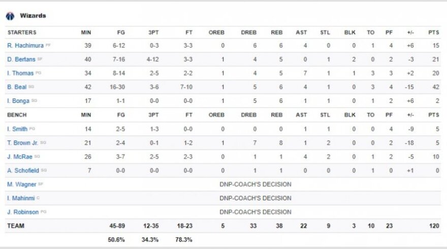 NBA, Ουίζαρντς-Μάτζικ 120-127: «Μάγος» Φουρνιέ με 31 πόντους στην Ουάσιγκτον