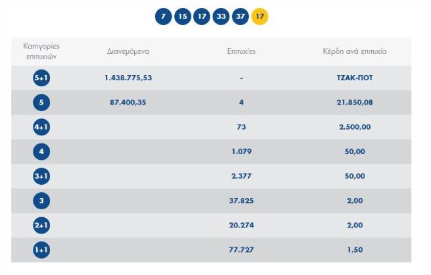 Κλήρωση Τζόκερ: Αυτοί είναι οι τυχεροί αριθμοί